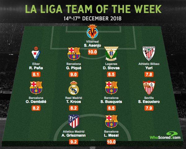 #Barcelona es nuevamente el equipo con más jugadores en el XI ideal de la jornada y Leo #Messi🐐 obtiene nota 10 nuevamente ¡Visca el #Barça! 🔵🔴
http://WhoScored.com