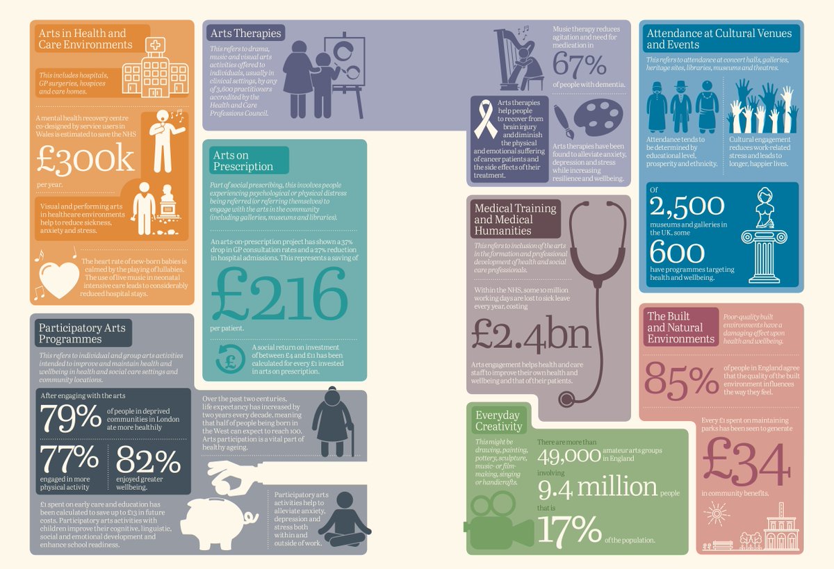 Infographic - the arts can help keep us well, aid our recovery and support longer lives better lived from the #APPGAHW inquiry #ArtsHealthWellbeing report #CultureandHealth @CHWAlliance artshealthandwellbeing.org.uk/appg-inquiry/
