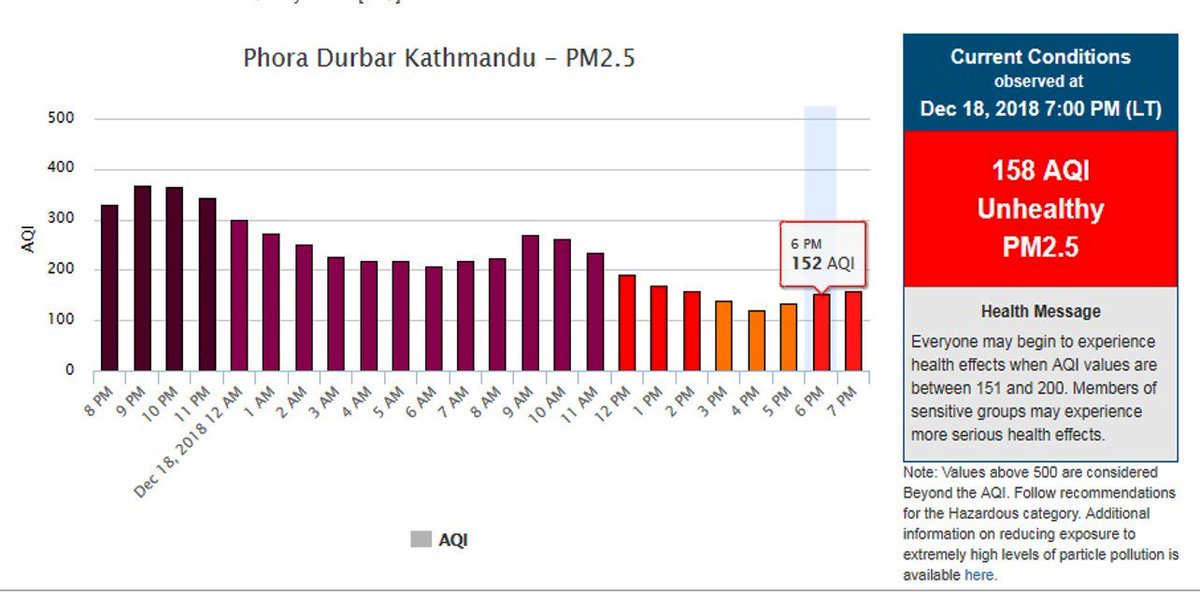 After hitting a high last night, Kathmandu's #AirPollution has decreased a bit today but it is still at unhealthy level. Stay safe & do your bit to reduce pollution. 
#StopWasteBurning #Walk #Cycle, use #PublicTransport & #ElectricVehicles, and maintain your vehicles.