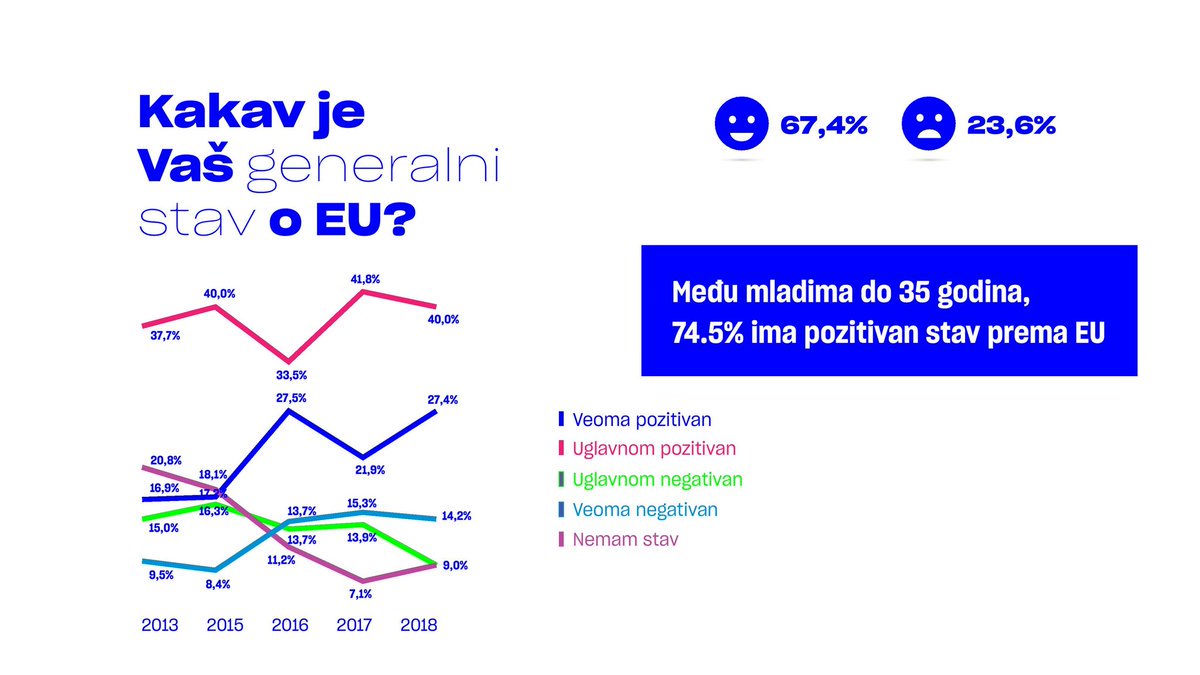 Predstavljeni rezultati istraživanja javnog mnjenja o evropskoj integraciji i procesu pristupanja Crne Gore EU - pristupanje podržava 65,9% ispitanika, a 65,6% svih ispitanika bi na referendumu podržalo članstvo Crne Gore u EU! #me4eu