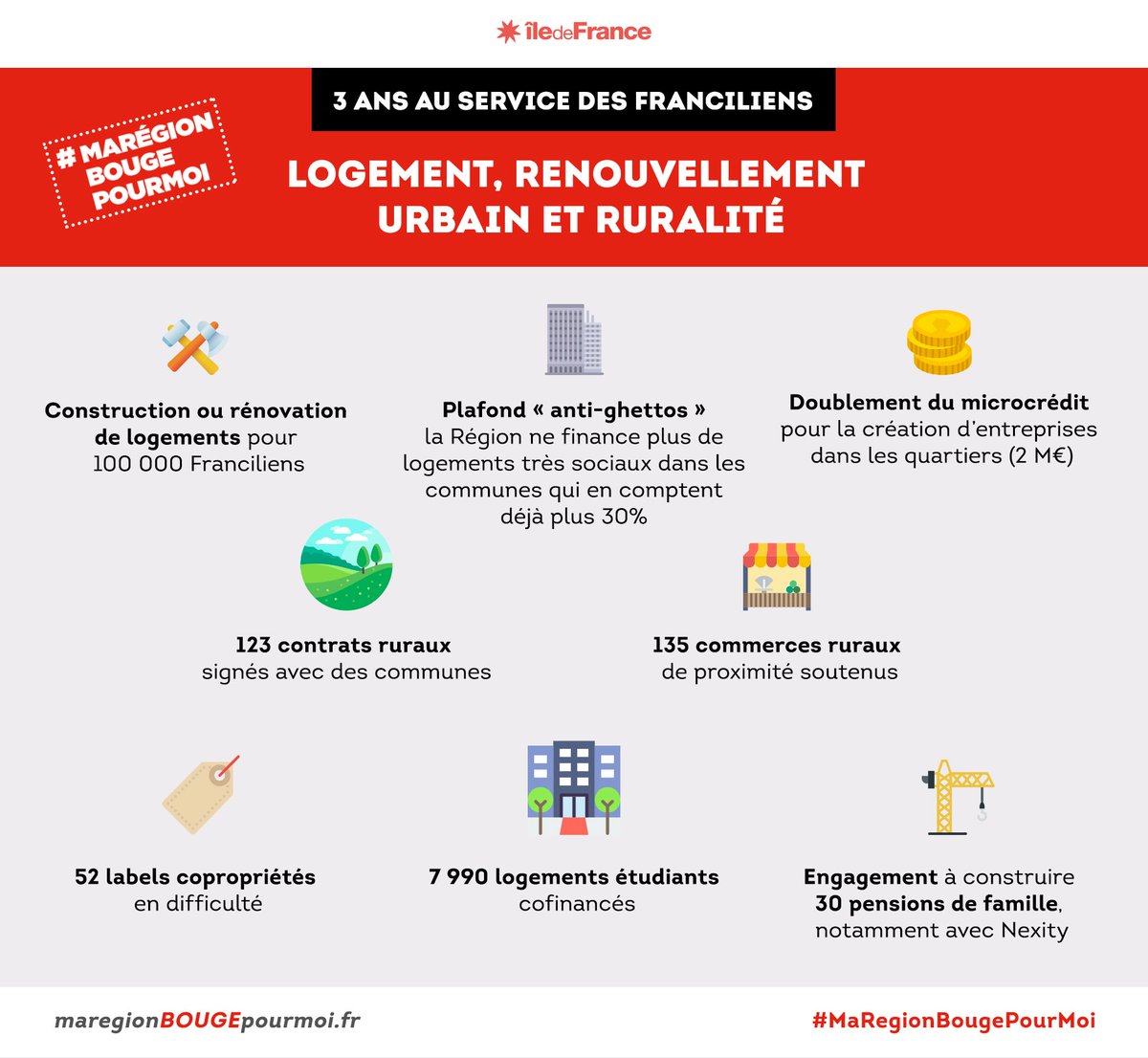 iledefrance's tweet photo. #MaRégionBougePourMoi : Dès 2015, nous avons fait le choix d'en finir avec les ghettos, de favoriser la mixité sociale et d'accélérer la construction de logements ➡️ https://t.co/CW2TFDfSFk #BudgetIDF #LogementIDF https://t.co/c7FUcoQBXd