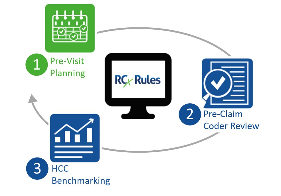 RCxRules's tweet image. What&apos;s your HCC Coding workflow? Ask us about ours. #ValueBasedReimbursement #RiskAdjustment #HCC bit.ly/2A3gAI5