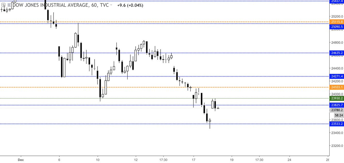 ZetSign's tweet photo. #DJI finalizes its step-down pattern with weekly string tested as a solid support. Tho short recovery was not strong and micro ranging before a second leg up is perceivable. #DowJones #equities #TA https://t.co/SF25BXG6zv