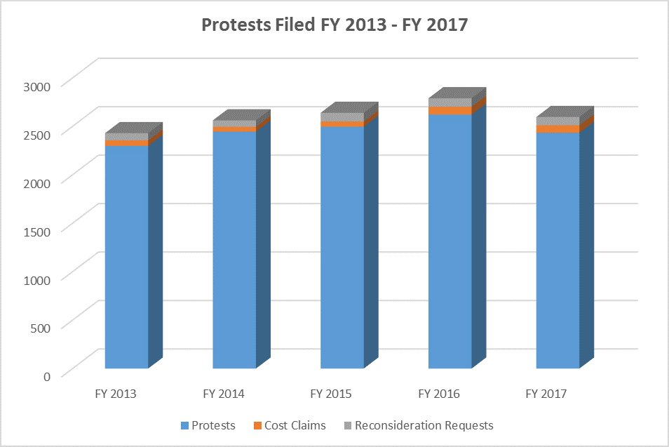 Are #GAO protests becoming increasingly successful? GovWin #federal research analyst Nathaniel Kulyk investigates: ow.ly/GjGA30mGTGo