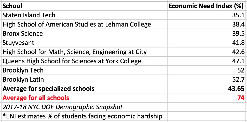 BellVoices's tweet photo. Let's end the myth that specialized high schools are full of poor kids. Each of the eight specialized high schools is in the Top 1/8 LEAST POOR schools in New York City. Collectively, they are 30 percentage points lower than the city average on its "Economic Need Index." https://t.co/Q4xakuYQEm