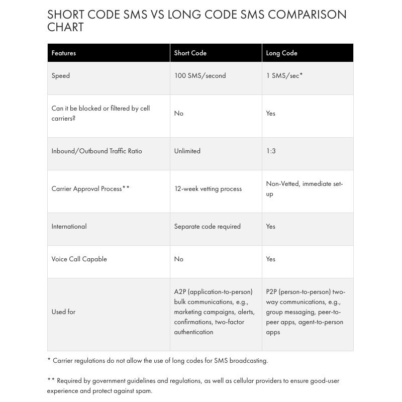 text2drive's tweet image. SHORT VS LONG CODE SMS COMPARISON CHART - hubs.ly/H0fVDzQ0
#TEXT2DRIVE #LongCode #ShortCode #TextMessaging #TextMarketing #ShortVsLongCode #LongVsShortCode #BusinessTexting #SMS #SMSMarketing #FeaturesAndBenefits #AdvantagesAndDisadvantages #DealershipsUSA #USADealerships