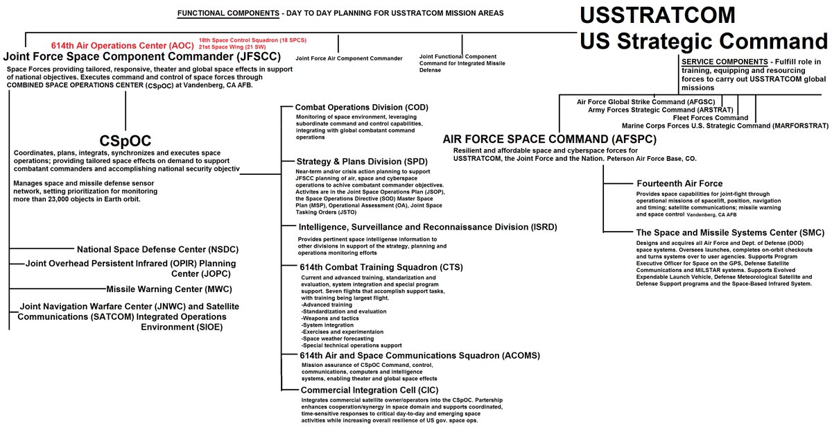 Usstratcom Org Chart