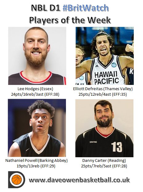 daveowenbball's tweet photo. '@NBLengland D1 #BritWatch Players of the Week

@Lee_Hodges4 (Profile: https://t.co/EndrdiEJ4Z)
@Ell_D13 (Profile: https://t.co/G1H7K26g6M)
@NathanielNaz47 (Profile: https://t.co/Uua1EBw1cO)
@DCWindsor (Profile: https://t.co/X97vPA9xNH)

#BritishBasketball #NBL1819 https://t.co/odLycbI4GN