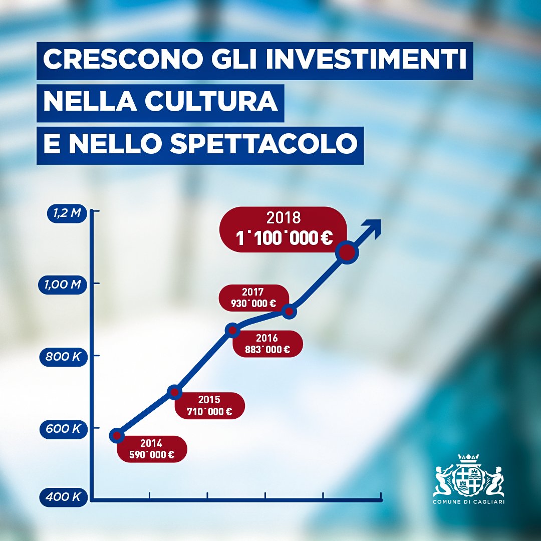 massimozedda's tweet photo. Oltre un milione di euro per gli eventi culturali e gli spettacoli in città

Nonostante i tagli alle risorse destinate ai Comuni in questi anni, abbiamo portato i finanziamenti per il mondo della cultura e dello spettacolo a 1.100.000 euro. https://t.co/YfLlQCCfM5