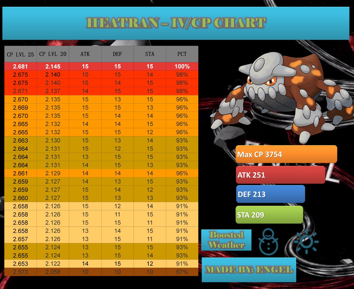 Heatran Cp Chart