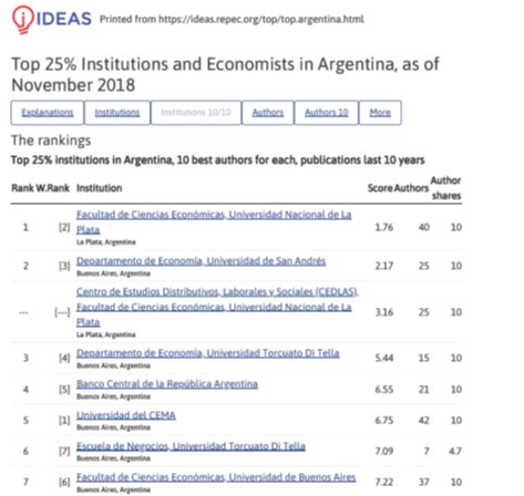 La Facultad de Ciencias Económicas de la UNLP (que incluye al CEDLAS) figura primera en Argentina en un prestigioso ranking de publicaciones de REPEC.  <a href="/economicas_unlp/">Ciencias Económicas UNLP</a> <a href="/unlp/">UNLP</a>