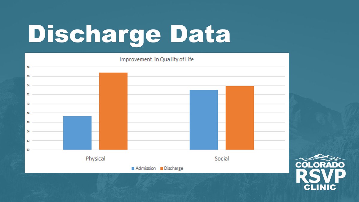 NHausMD's tweet image. We also have seen improvements in our patients WHOQOL content in the listed domains.

#Physiatry #AbilityForAll
coloradoRSVPclinic.org