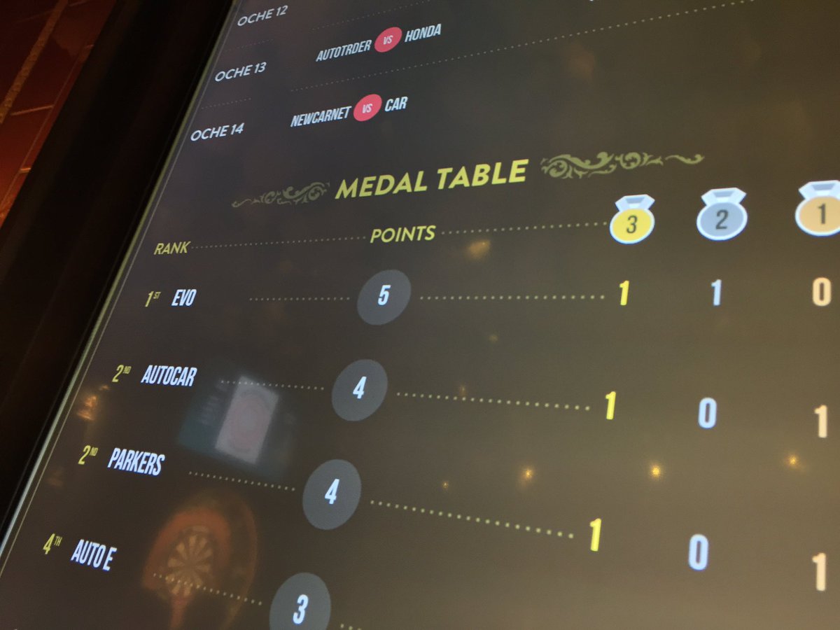 keithwrjones's tweet photo. Team @ParkersCars in joint second after Round 1 of the @HondaUKPR Darts Tournament
#GoBinnie
#GoJones https://t.co/nLIDLjLP25