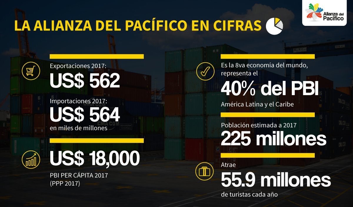 A_delPacifico's tweet photo. 📈 ¿Sabías que la #AlianzaDelPacífico es la 8va economía del mundo y representa el 40% del PBI de América Latina y el Caribe? Echa un vistazo a esta información. ⤵️⤵️ #SomosAP https://t.co/ILuIou2GyO