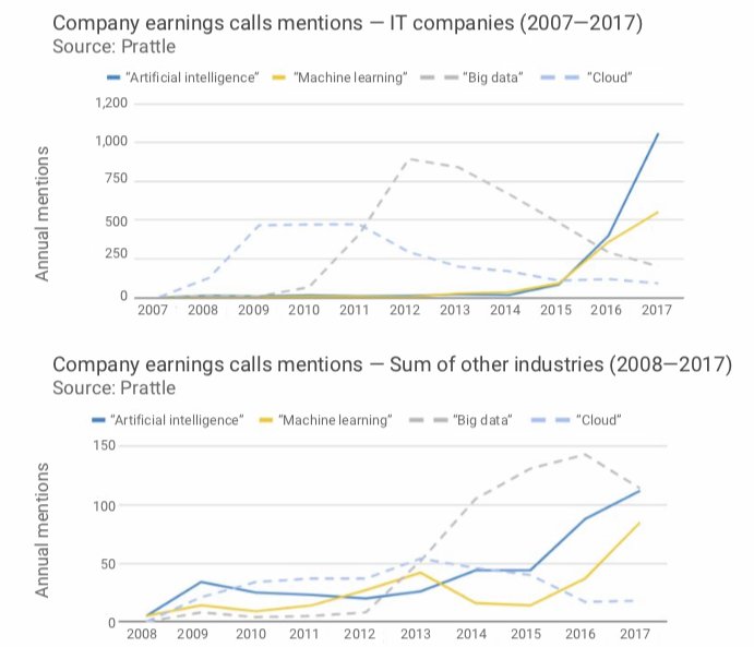 oliverwi's tweet photo. Company earnings calls mentions of; AI, ML, Big Data, Cloud, Crypto, and Blockchain. https://t.co/jmZNurBUGP