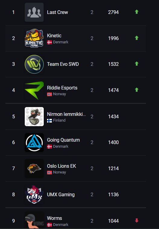 WE made it in to NEL Division 1 WP all !!!
@KineticPubg
