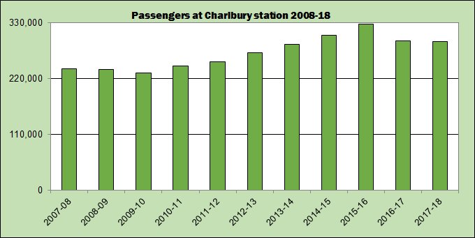RailFact's tweet photo. @OxfordshireLEP @WitneyOxTransp @CPREOxfordshire @CBTransport @robertcourts @OxfordshireCC @GWRHelp Passenger numbers since 2016 at some @GWRHelp Cotswold Line stations:
DOWN:
∙ Hanborough -15%
∙ Charlbury -11%
∙ Evesham -3%
∙ Kingham 0%
UP:
∙ Pershore 1%
∙ Moreton-in-Marsh +6%
∙ Honeybourne +7%
Single-track sections limit capacity. Needs next @networkrailwest upgrade. https://t.co/zHi3iWDHvl