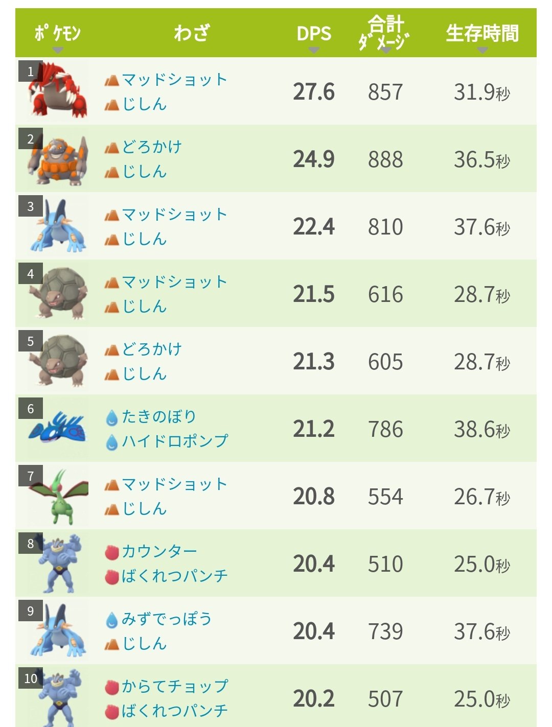 ポケモンgo攻略 みんポケ ヒードランの対策ポケモン グラードン ドサイドン ラグラージ 最小討伐人数 2人 伝説レイド ヒードランまとめ T Co Seeesivo2k ポケモンgo T Co M6rjdwjhpe Twitter