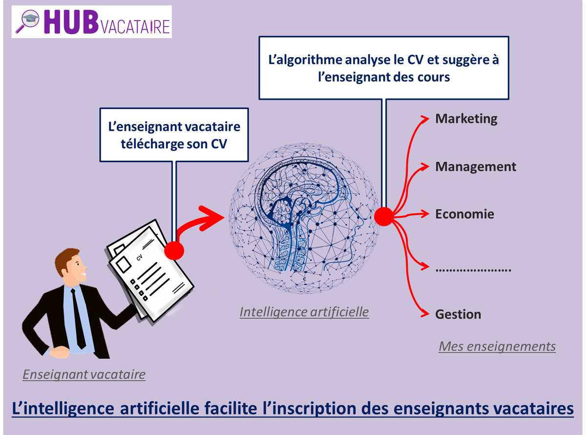 Hub_Vacataire's tweet photo. @Hub_Vacataire utilise désormais une intelligence artificielle pour analyser les CV des enseignants vacataires. https://t.co/5c07KZ1QaU https://t.co/0o6HmnWd7x