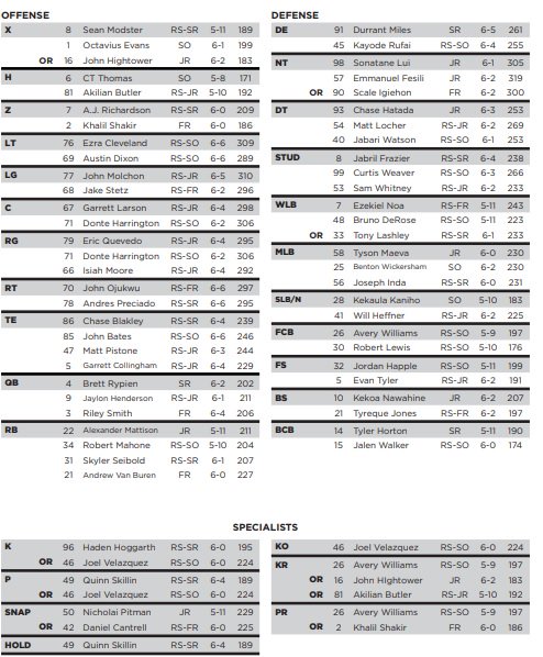 Boston College Depth Chart