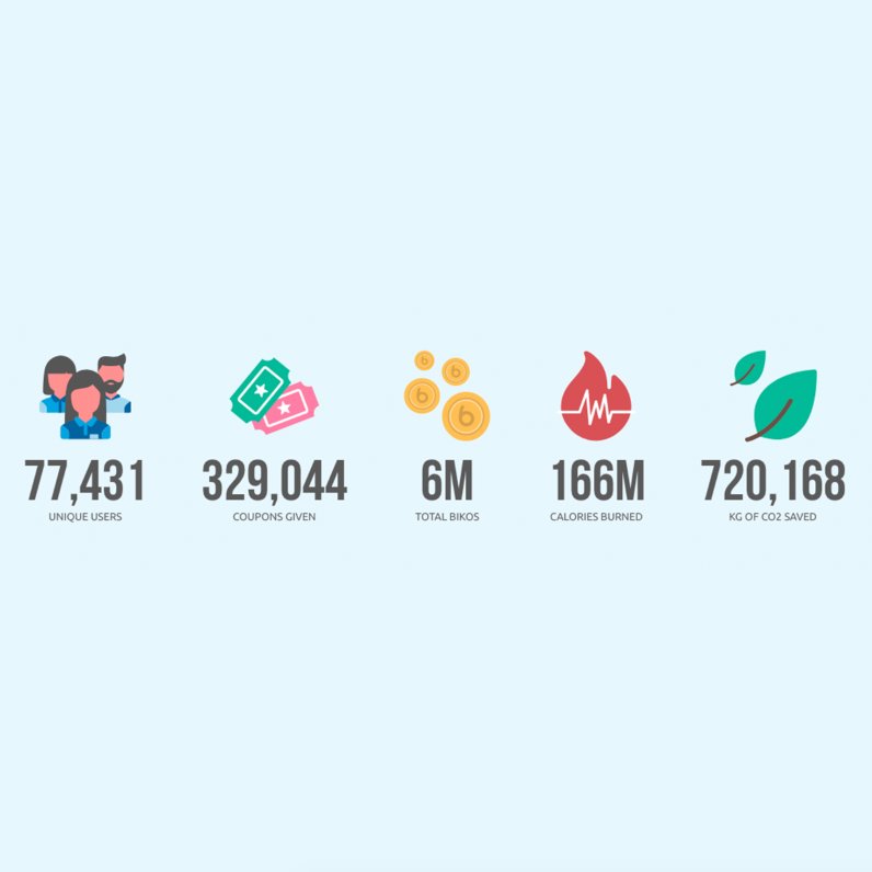 We're getting closer and closer to the holidays and the end of 2018! It's been a great year for Biko in Canada! We couldn't have done all this without you, so remember if you're out shopping in the next few days to start an activity to help save even more c02! #everyridecounts