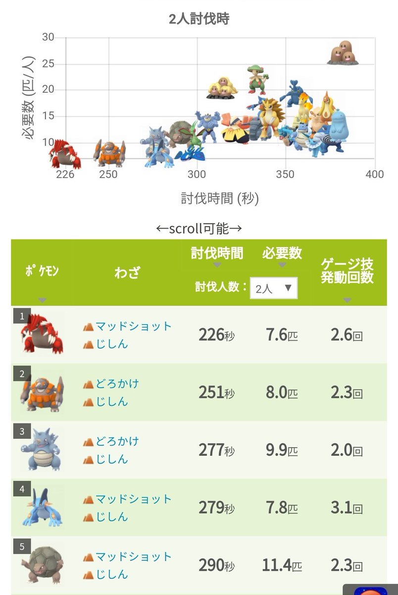 ポケモンgo攻略 みんポケ V Twitter カウンターリストでは 負荷軽減のため進化前ポケモンを除いて計算していましたが サイドンなど進化前 ポケモンの一部も対象とするように変更しました ヒードラン2人討伐はサイドンでも可能です ヒードランのカウンターリスト