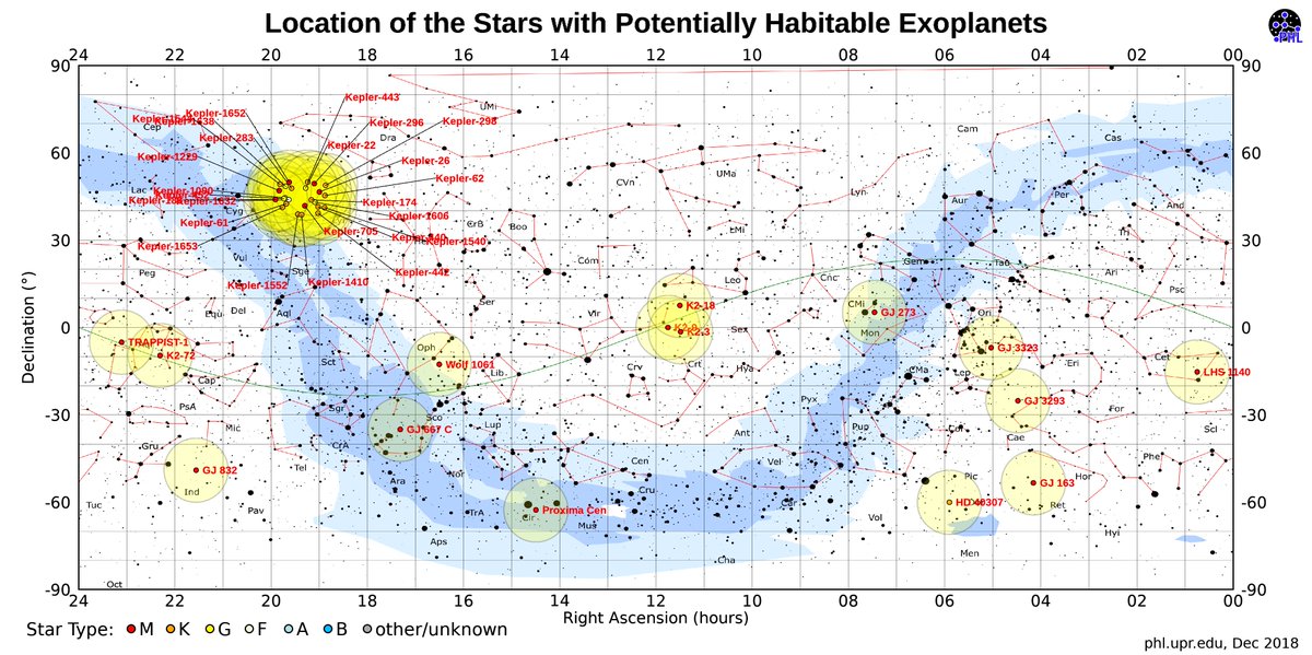 Types Of Stars Chart