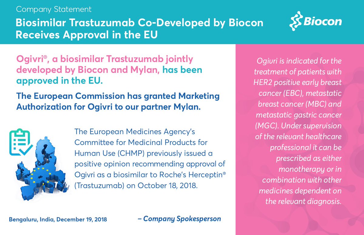 Bioconlimited's tweet photo. #HappyToShare #Biosimilar #Trastuzumab developed by #Biocon n #Mylan receives approval in the #EU. #Ogivri received #EMA CHMP nod earlier in 2018. #BioconForBiologics committed to #AaffordableAccess to #quality #biosimilars #cancercare https://t.co/gBTDISB0pA