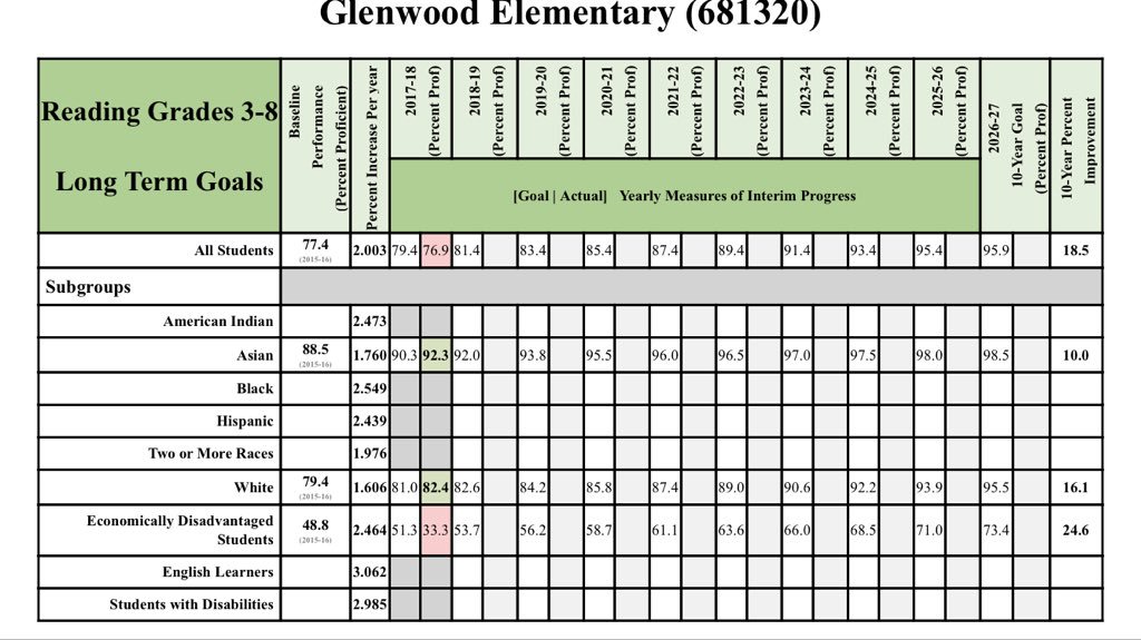 BackChccs's tweet image. Contrary to popular belief it does appear that Poorer students perform dramatically worse. But #MDL will help our neediest students. 🤪@PatHeinrich @jcbarr Abyssal performance #SayNoTo80% @chccs #BaldwinMustGo. Who thought @chccs would gloat about 66% Failure Rate