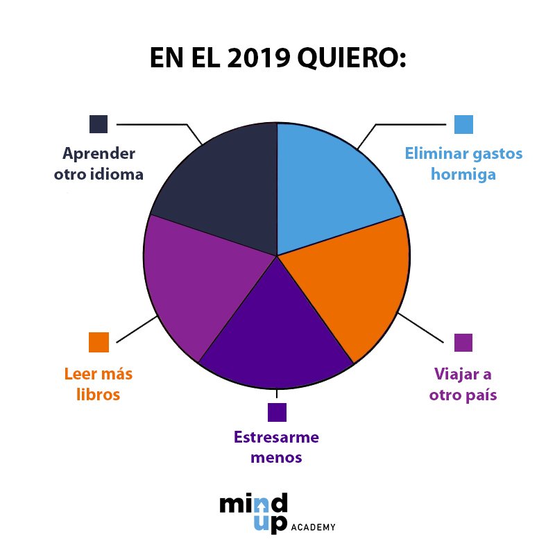 MindUpAcademy's tweet photo. Ya se acerca el #AñoNuevo... ¿cuáles son tus propósitos (alcanzables) para #2019? https://t.co/hCBxBcqPHe
