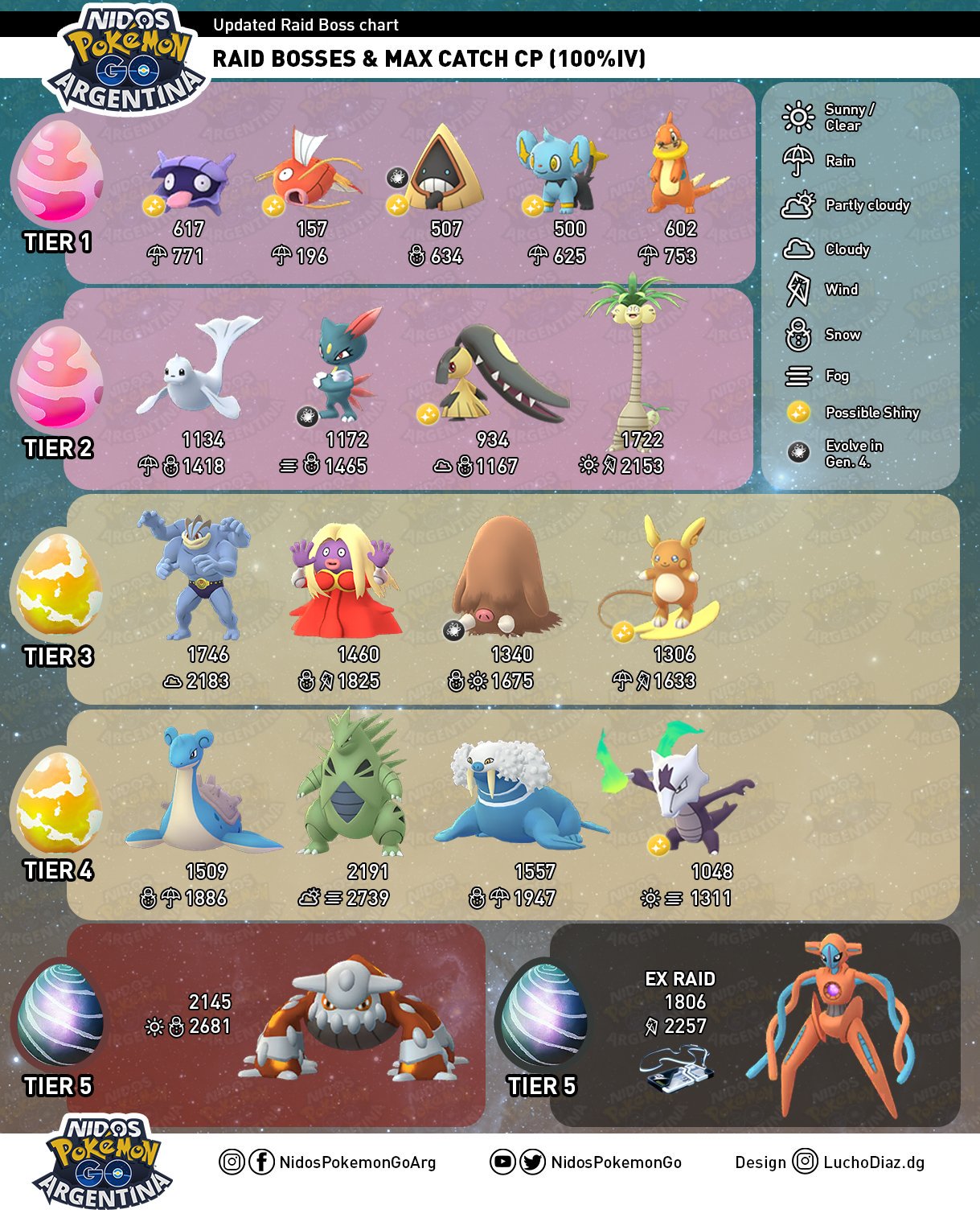 upcoming raid bosses in pokemon go