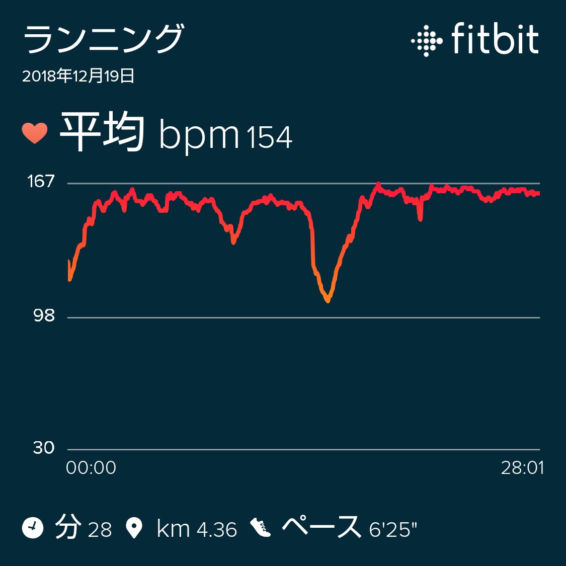 P_Keras's tweet photo. 4.36km
途中下車通勤ランやってみた。
今ならこの距離は膝大丈夫そう？
#ラン旅 #ラン月 https://t.co/c60UcFcfyi