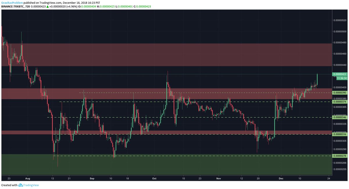 GravitasProblem's tweet photo. @redxbt Decisive TR breakout! And so far just a few sats shy of the prior impulse wick highs of 429. https://t.co/101AY3WIaS