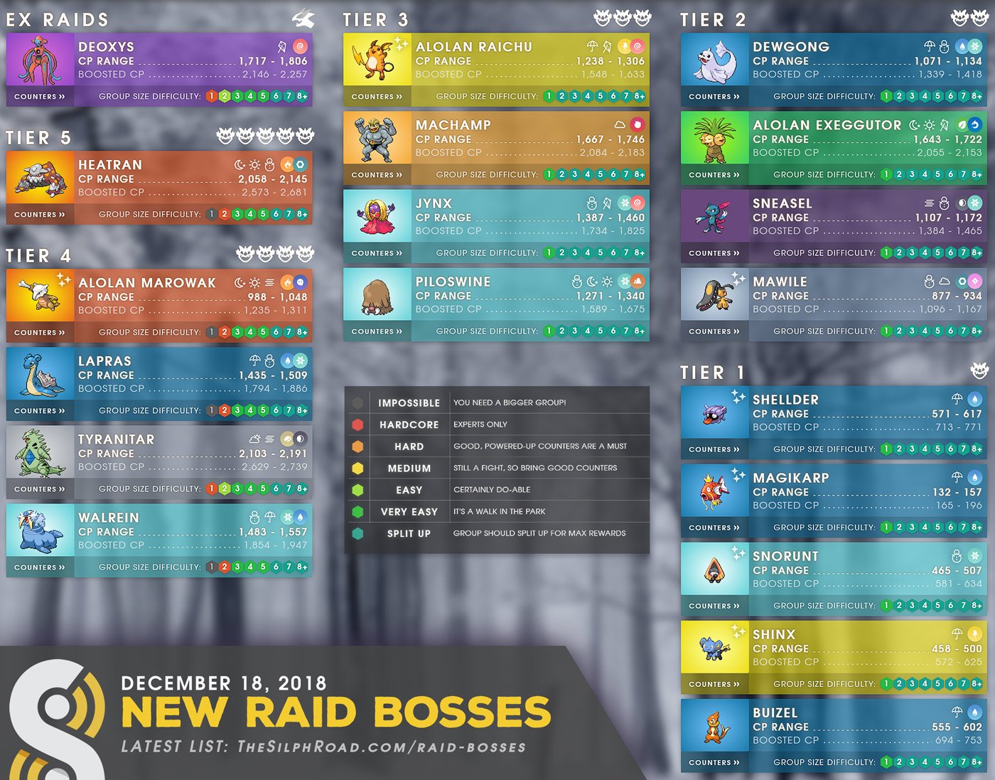 Raid Boss List December 2018