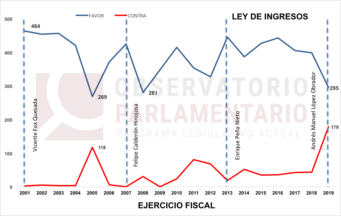 OParlamen's tweet image. En la sesión del día de hoy se registró la mayor votación en contra de una propuesta de Ley de Ingresos en casi 20 años en la @Mx_Diputados #Presupuesto2019 #PaqueteEconimico2019 #LeydeIngresos2019