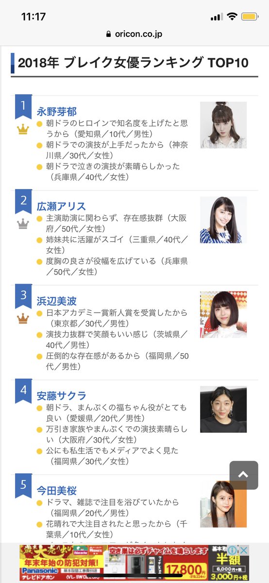 永野芽郁大好き En Twitter 18ブレイク女優ランキング 1位がなんと 芽郁ちゃん おめでとう めっちゃ嬉しい 19年も芽郁ちゃんの年になったらいいな 永野芽郁 18年ブレイク女優ランキング