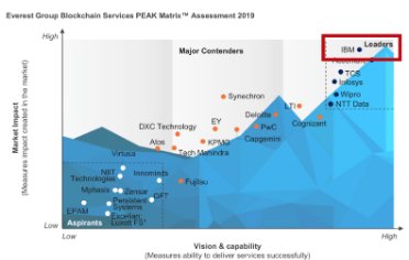 IBM identified as Blockchain Leader by Everest Group.