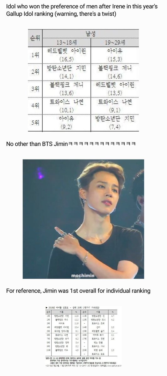 __jim_in's tweet photo. [#JimInFanTalks] 181218

Title) Idol who won the preference of men after Irene in this year's Gallup Idol ranking (warning, there's a twist)

Knetz reactions regarding Jimin being 2nd preferred idol among males

"Jiminie hyung"

#지민 #JIMIN @BTS_twt
(https://t.co/J5dUUxIJjb) https://t.co/0tQcDVxftS