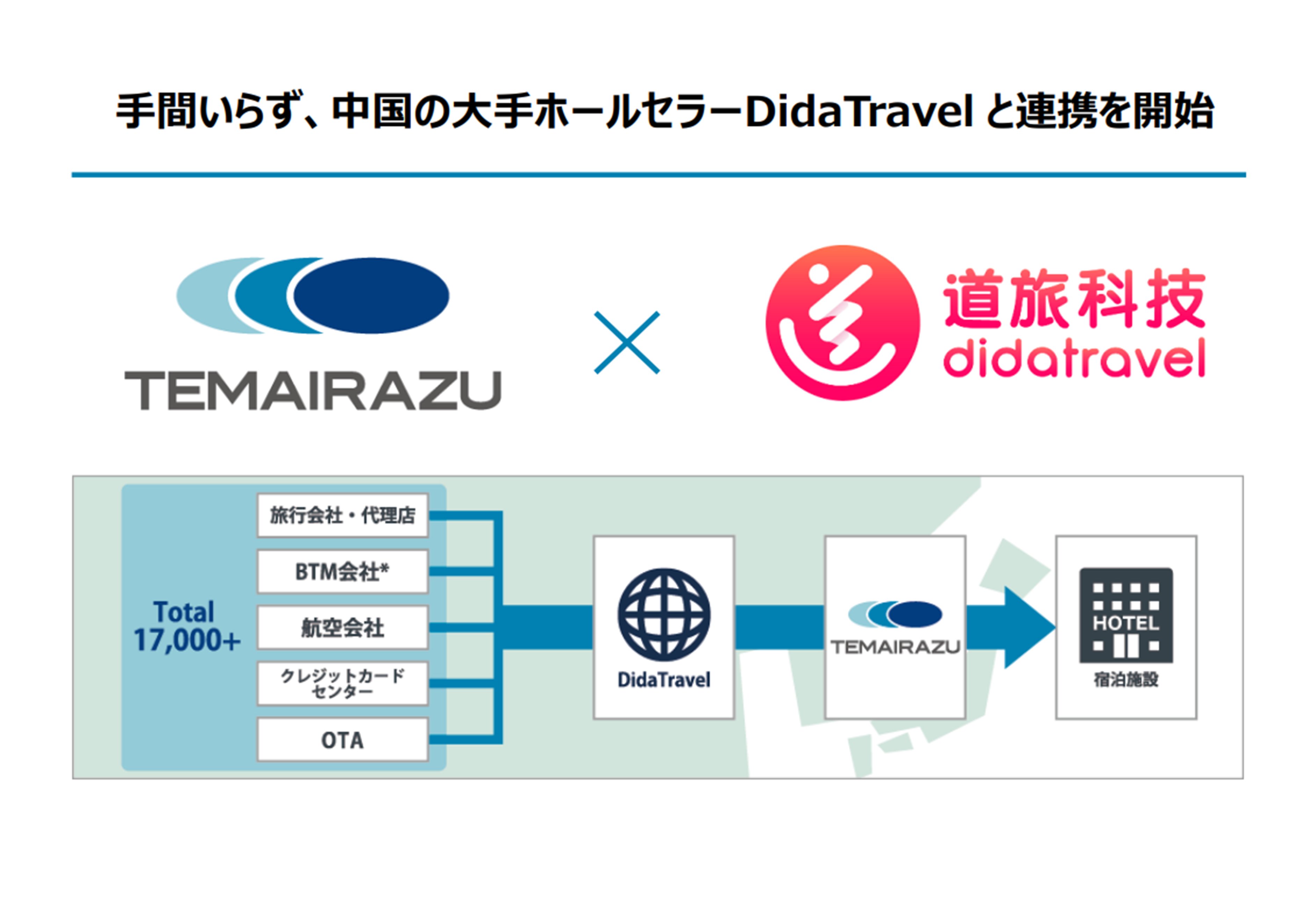宿泊予約サイトコントローラー 手間いらず 中国の大手ホールセラー Didatravelとシステム連携を開始いたしま す Didatravel が供給する旅行代理店やotaなど17 000を超えるチャネルへ在庫を出す事が可能となり 特に中国からのインバウンド需要の