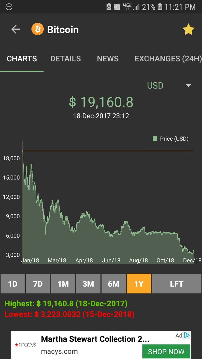 NSYDOWT's tweet photo. One year since all time high... I'm going the moon mudda bitches!!!! Moon!!! https://t.co/UewmAQ5Uln