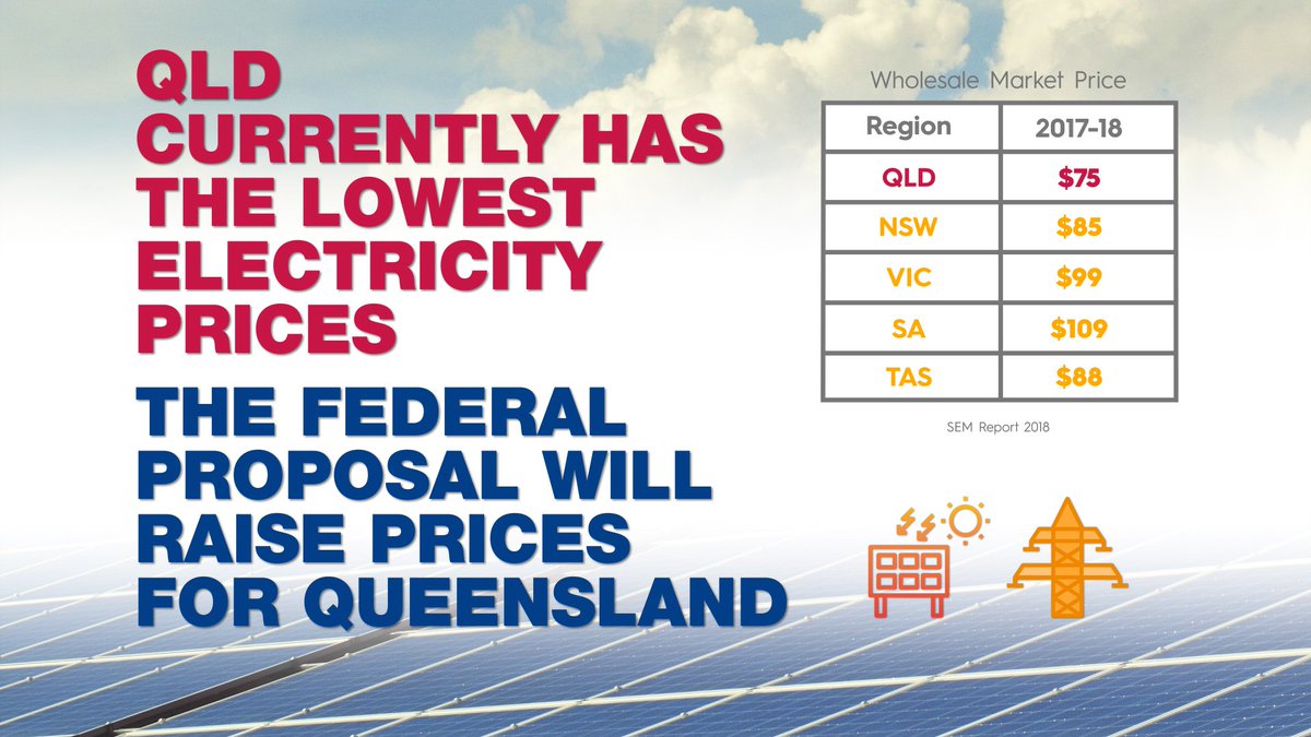 Queensland continues to lead the way on electricity and climate change in  the face of half-baked federal proposals. #qldpol#affordableenergy Read more at bit.ly/2QEf7Cl