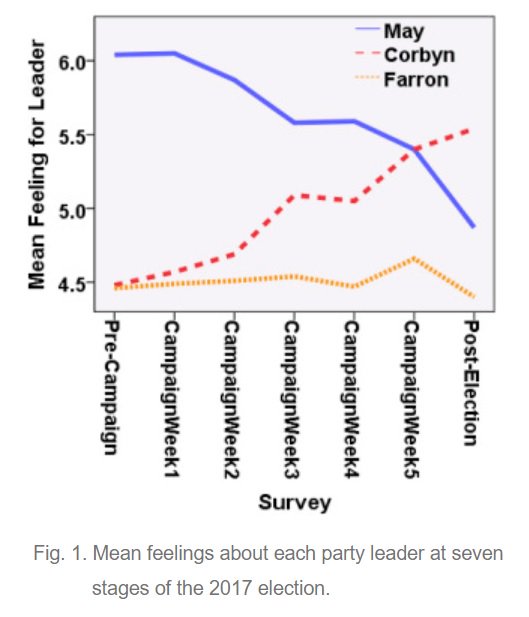 'Feelings about party leaders as a #voter's heuristic – What happens when the leaders change?' by @ProfRJohnston @tkhartman and Charles Pattie is now available online @BESResearch @Els_SocialScien #Election2017 #Corbyn #TheresaMay doi.org/10.1016/j.elec…