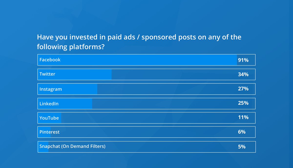 magicbytepty's tweet photo. How much should you spend on #SocialMedia ads?
#SMM #socialmediamarketing #marketing #DigitalMarketing #business #twitter #facebook #ecommerce #startup #ContentMarketing #Content #MBS #MagicbyteSolutions https://t.co/h6FryEG0cQ