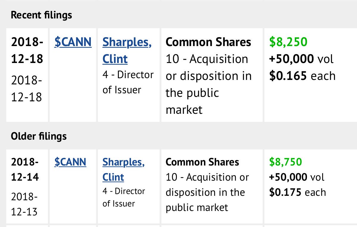 TraderBulldog's tweet photo. All ways a good sign seeing the CEO @clintsharples buying in the open market! $cann.c https://t.co/kdlMFY1eX5