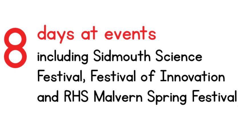watto_pears's tweet photo. #12DaysOfCSG day 10
As well as providing #STEM outreach to #Gloucestershire, we hope to be a hub for informal #science across the #ThreeCounties. This year we’ve worked more in #Worcestershire (@festivalofinnov @RHSMalvern) + our 4th annual visit to @SidmouthScience in  #Devon https://t.co/qZep9CTVO3