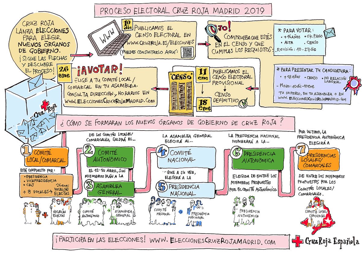 Tanto los voluntarios como las personas socias de Cruz Roja en la Comunidad de Madrid tienen derecho a ejercer su voto. ¡Descubre cómo! eleccionescruzrojamadrid.com