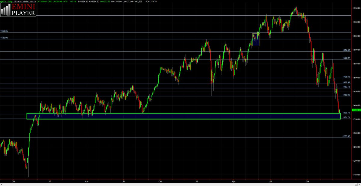 Rty Chart