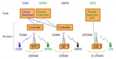 physicseasytips's tweet image. Study Online Physics  In India  and Telecommunication Free| LTE NETWORK ARCHITECTURE
Comprises the E-UTRA/E-UTRAN air interface and the Evolved Packet Core (EPC),
 which includes the gateways, mobility management and subscriber databases.
#WirelessTechnology