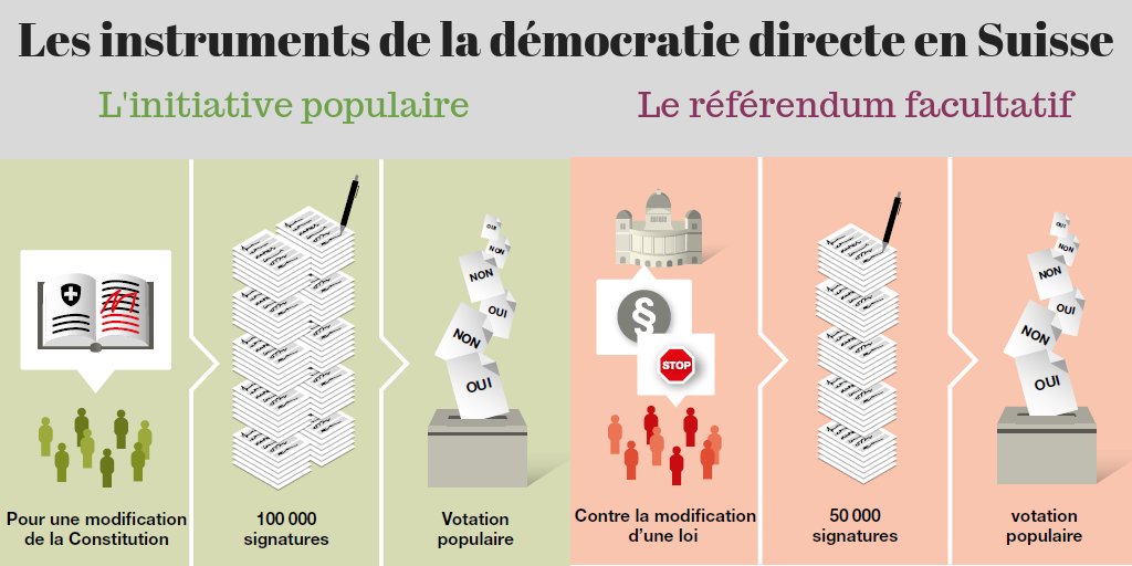 Ambassade de Suisse en France on X: "🗳️🇨🇭 L'initiative populaire et le  référendum, 2 pilliers de la stabilité politique et économique de la Suisse.  👉 Pour en savoir plus : https://t.co/PGRyrC3gun #Démocratie #