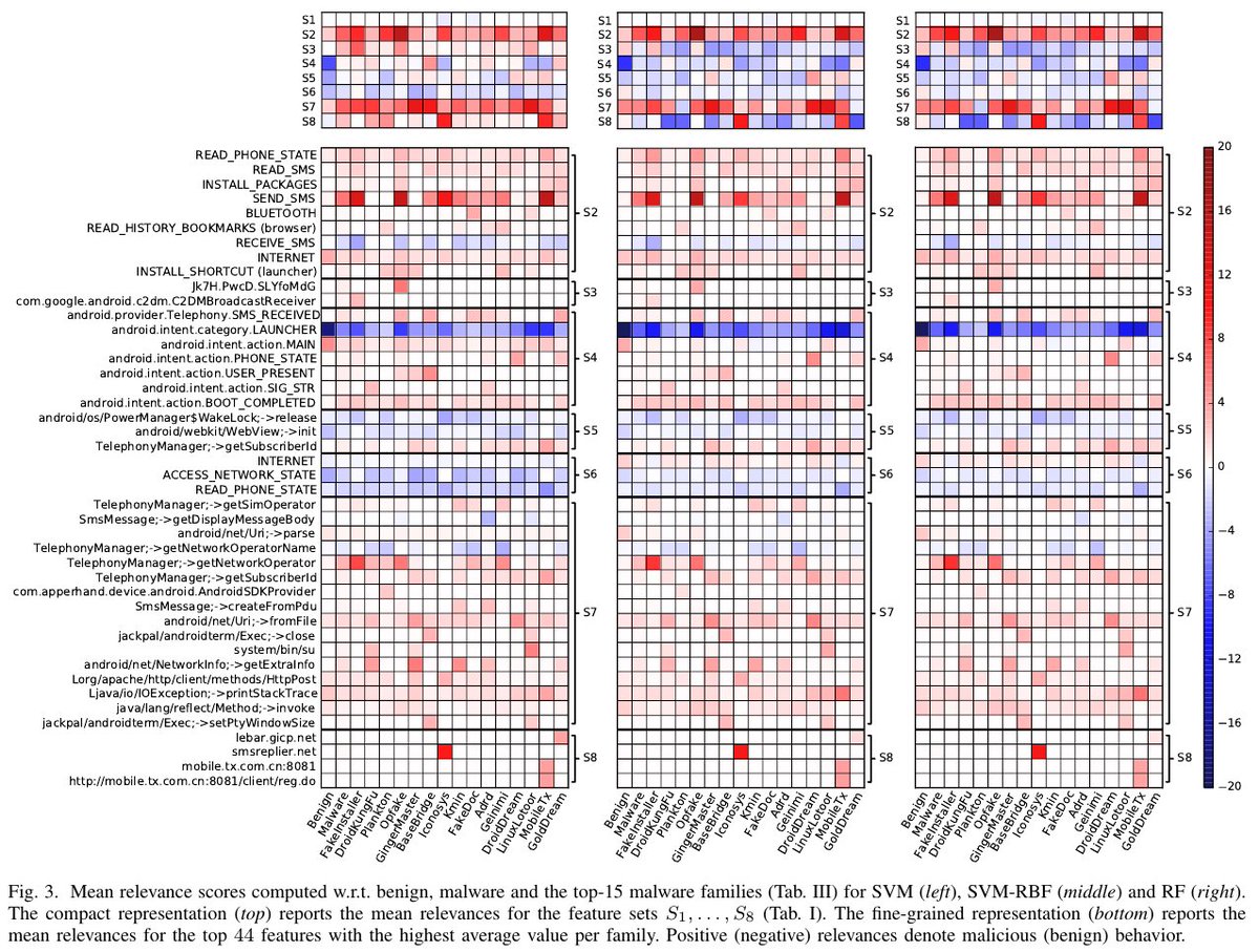 MarcoMelisIT's tweet photo. Our recent paper at #EUSIPCO2018 showing that #ML algorithms overemphasise few features trying to detect #Android #malware, which explains why they are vulnerable and why attacks are transferable across different models. #interpretableML #explainableAI

https://t.co/jiJcyyTwmS https://t.co/av02usTukN